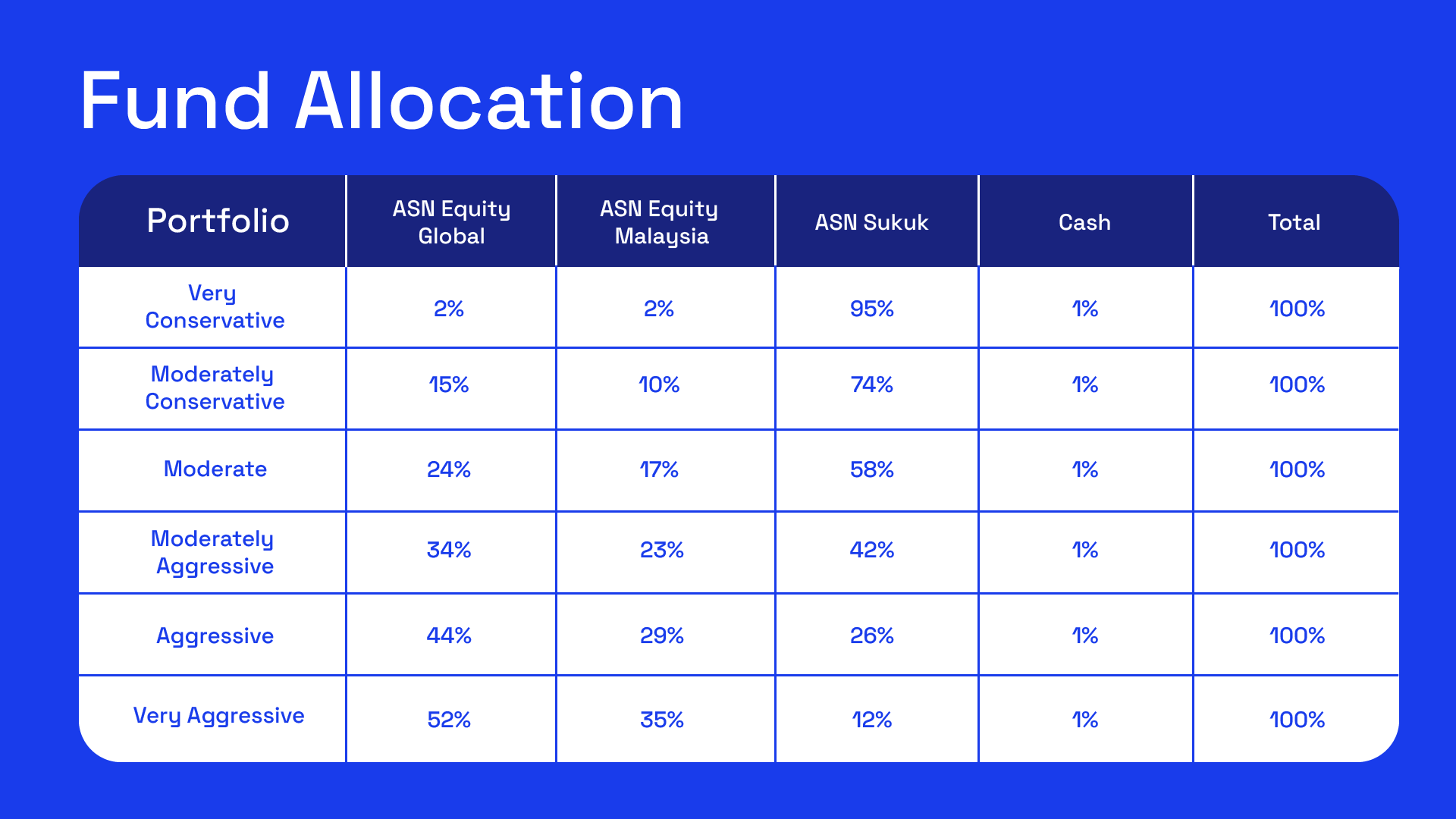 Ria Feb 2026 - Fund Allocation