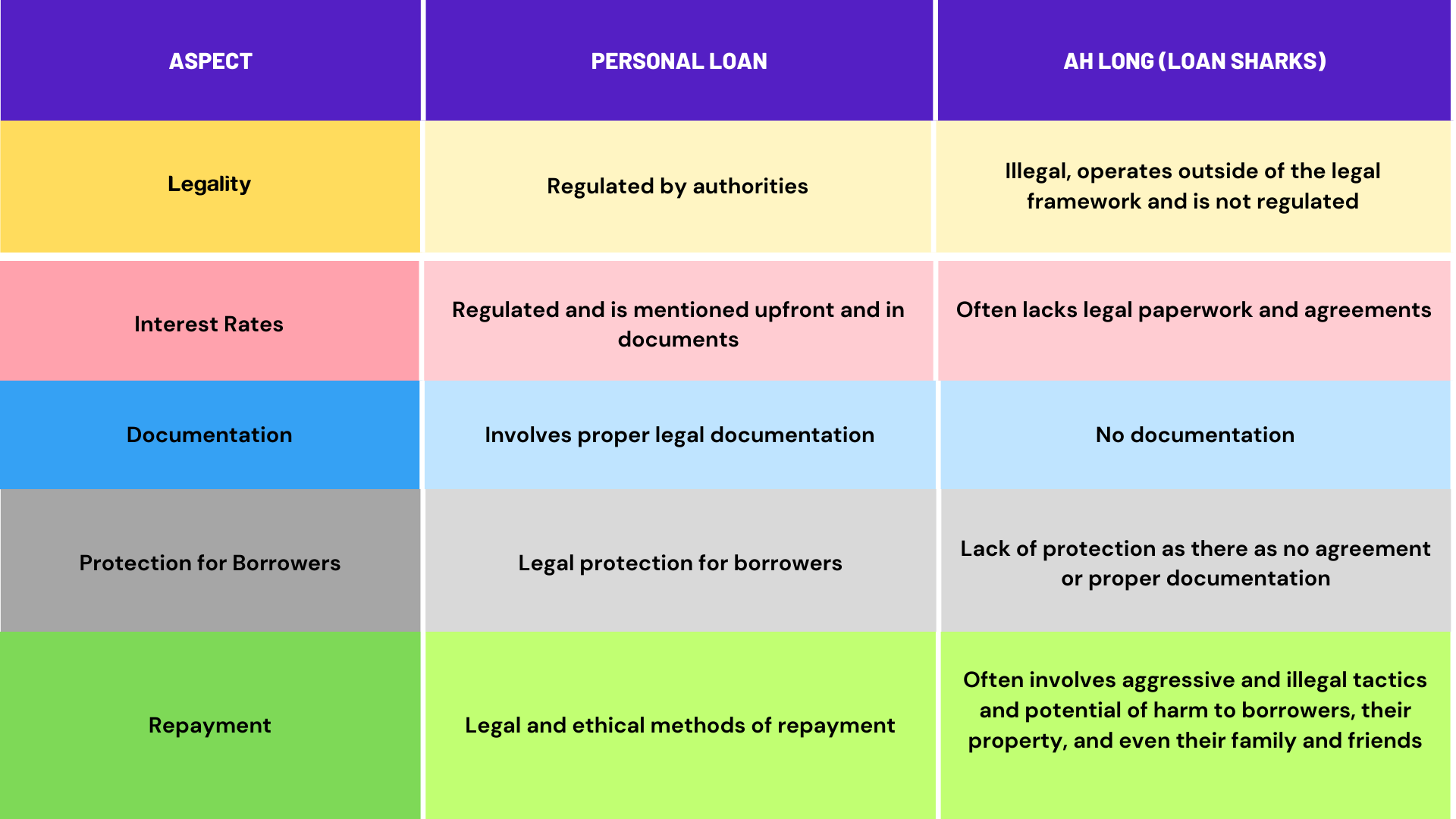 difference-personal-loan-ah-long