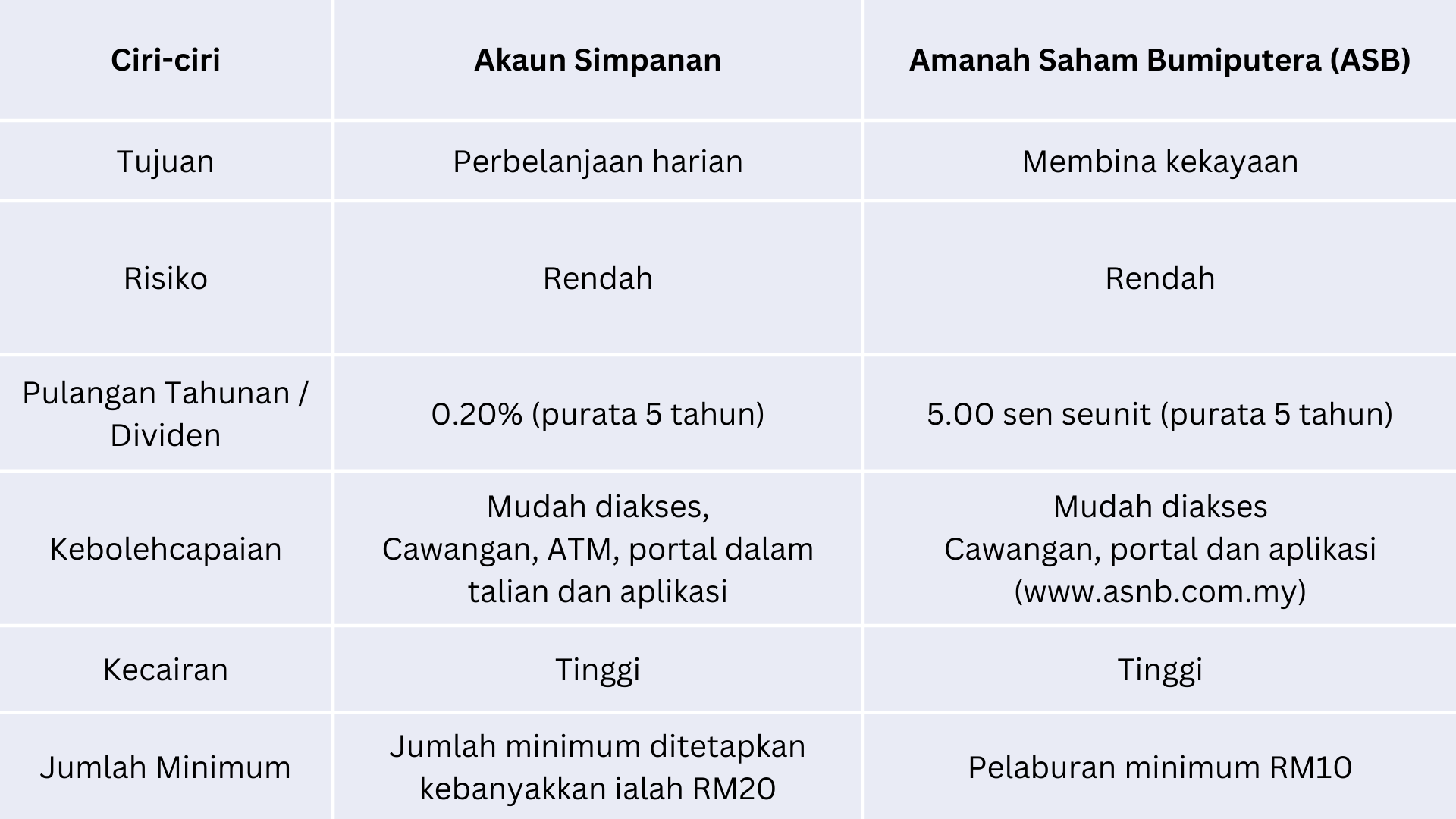 akaun-simpanan-vs-asb
