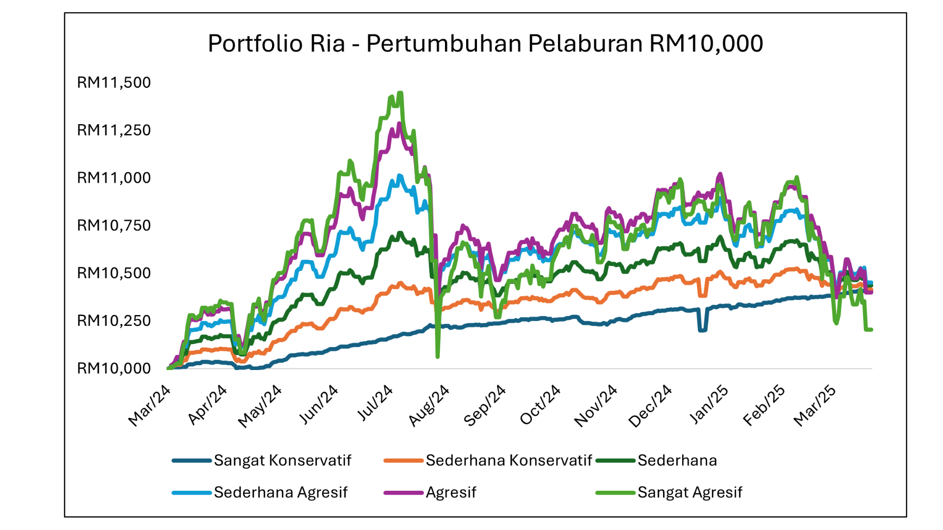 portfolio-pertumbuhan-pelaburan-Ria
