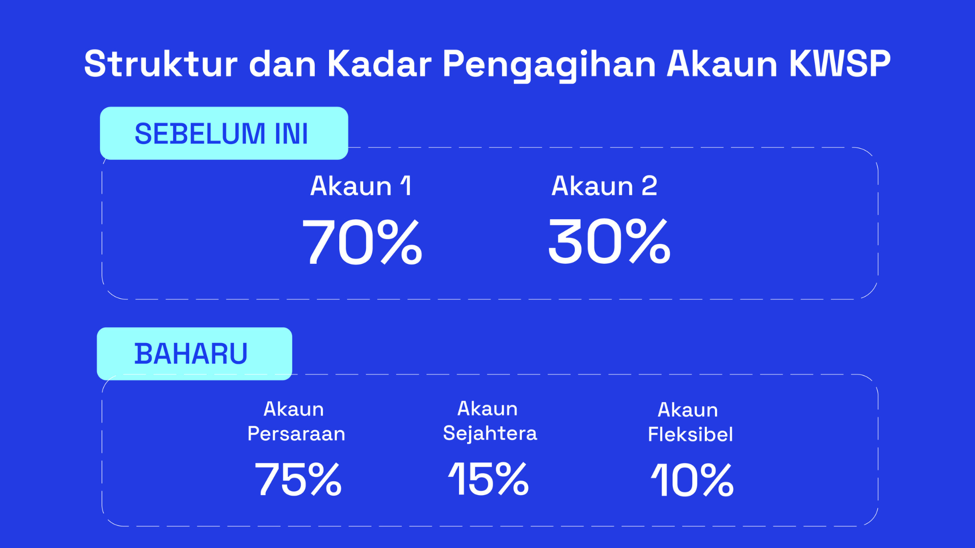 struktur-kadar-agihan-KWSP